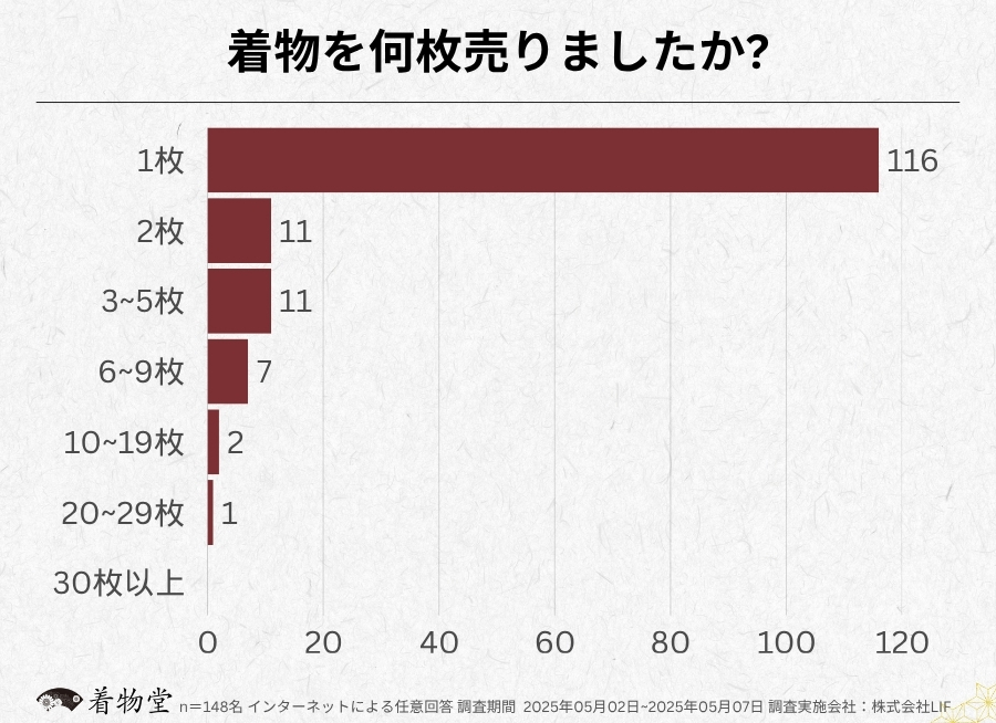 三重_着物の枚数