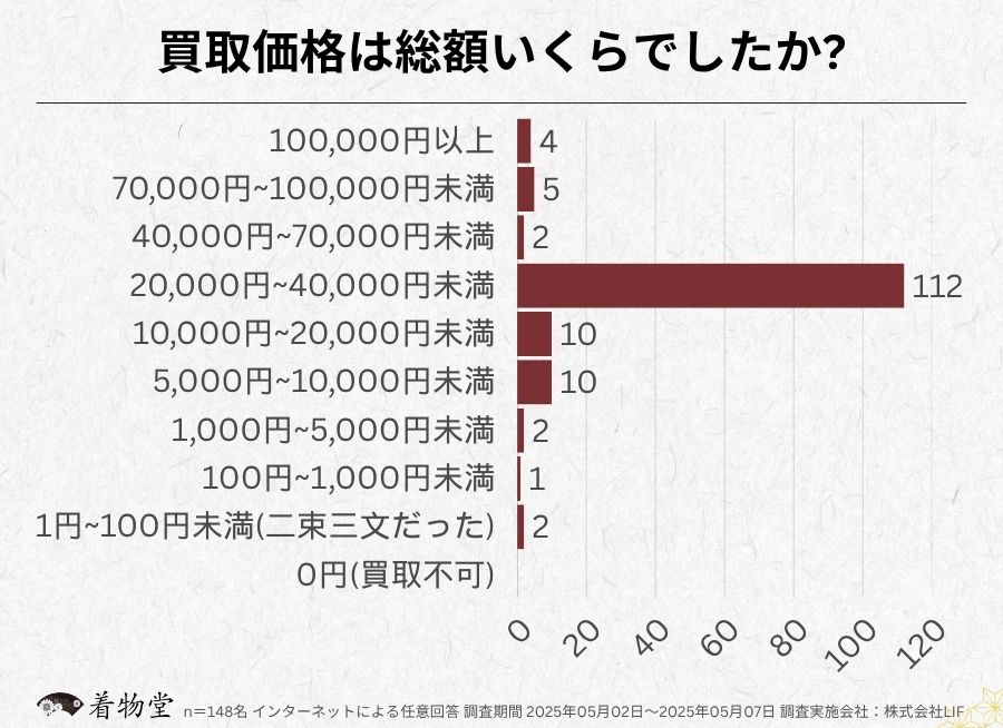 三重_買取価格の総額