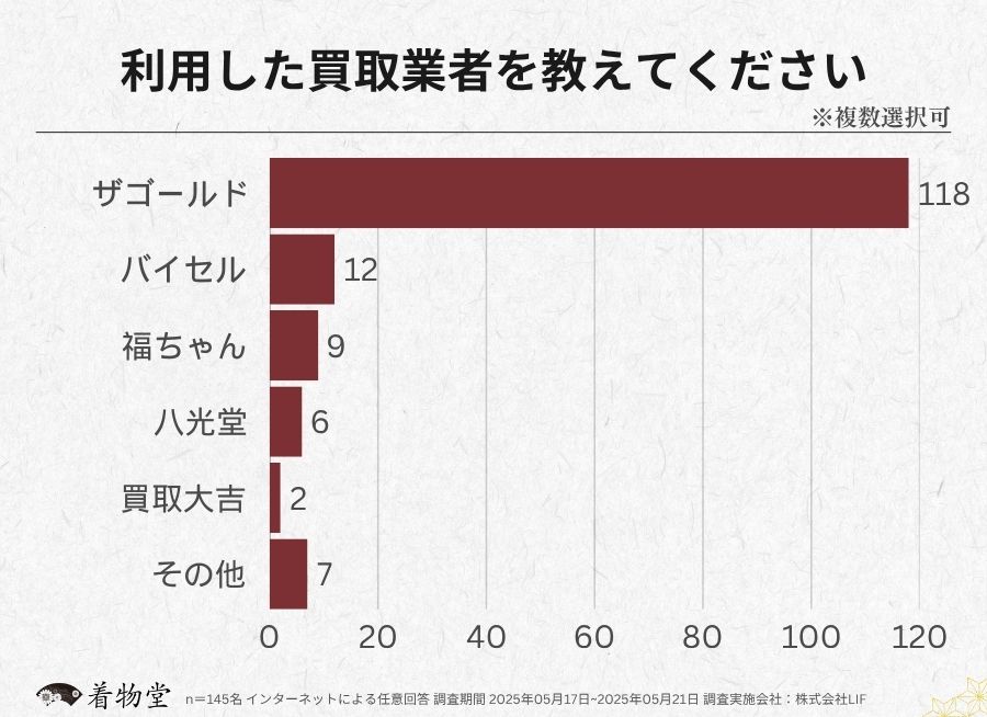 佐賀県_利用した買取業者