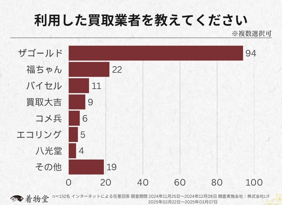 兵庫県_利用した買取業者