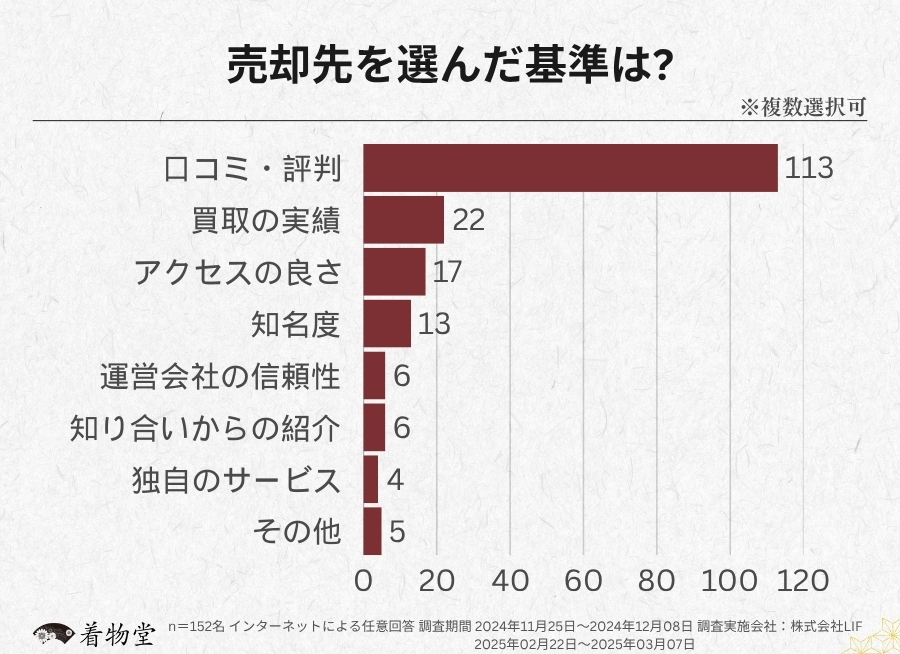 兵庫県・売却先を選ぶ基準