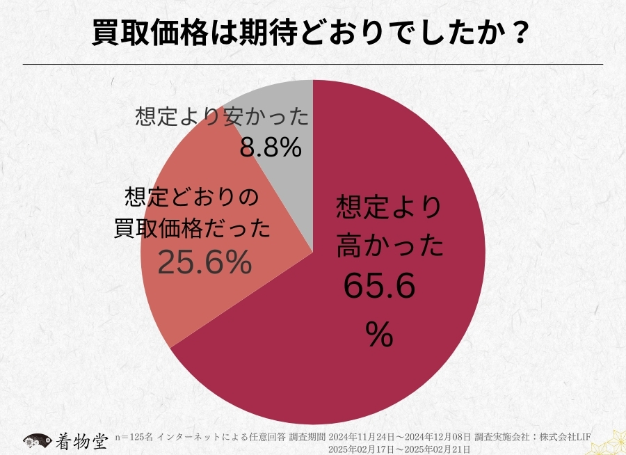 千葉_買取価格の期待度