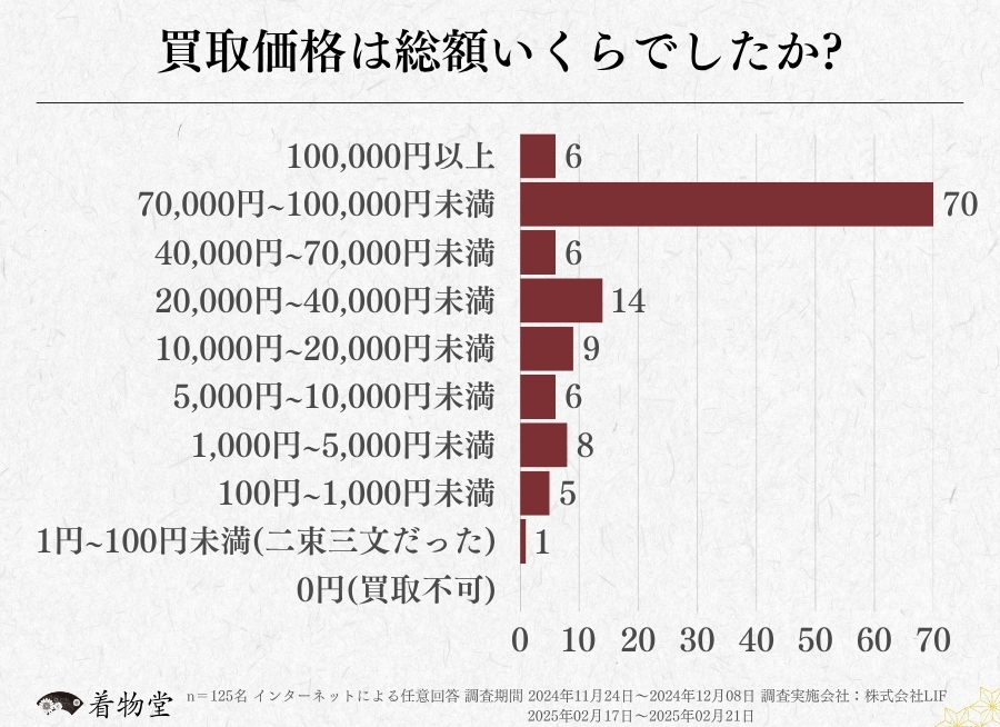 千葉_買取価格の総額