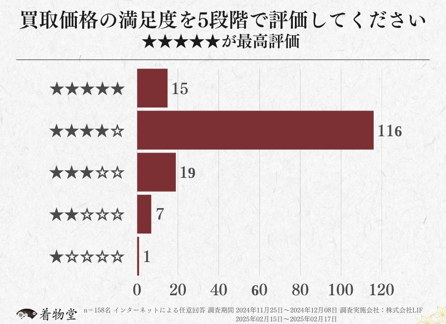 大阪_買取価格の評価