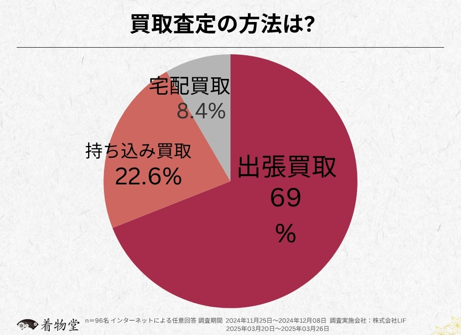 宮崎_買取方法