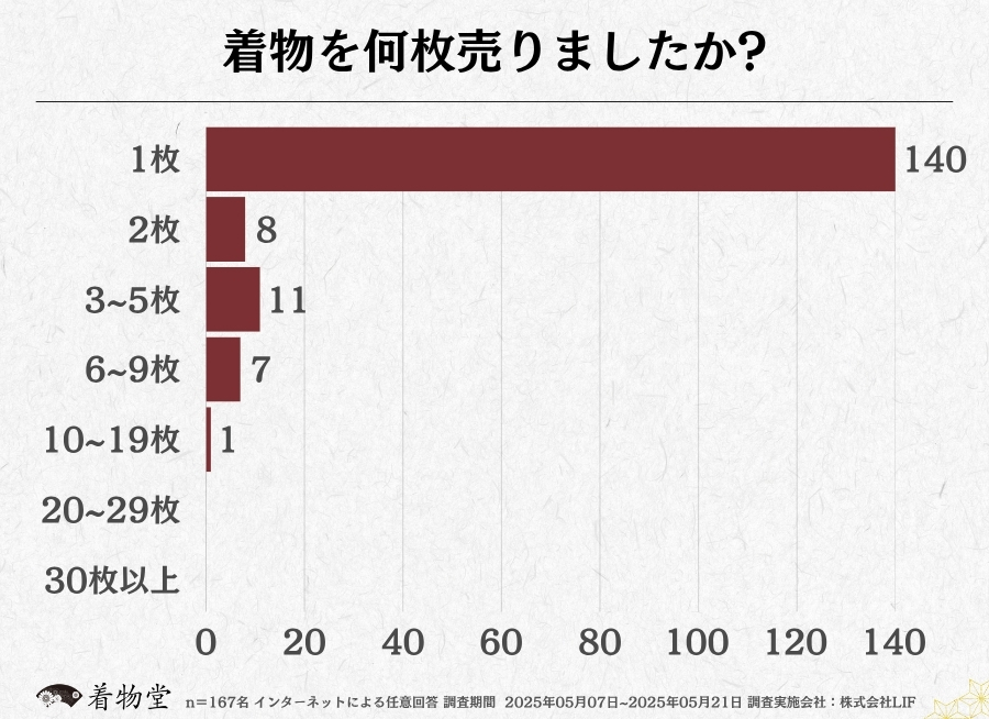 山口_着物の枚数