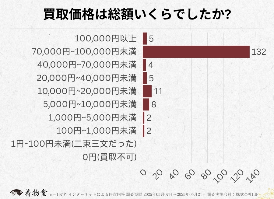 山口_買取価格の総額