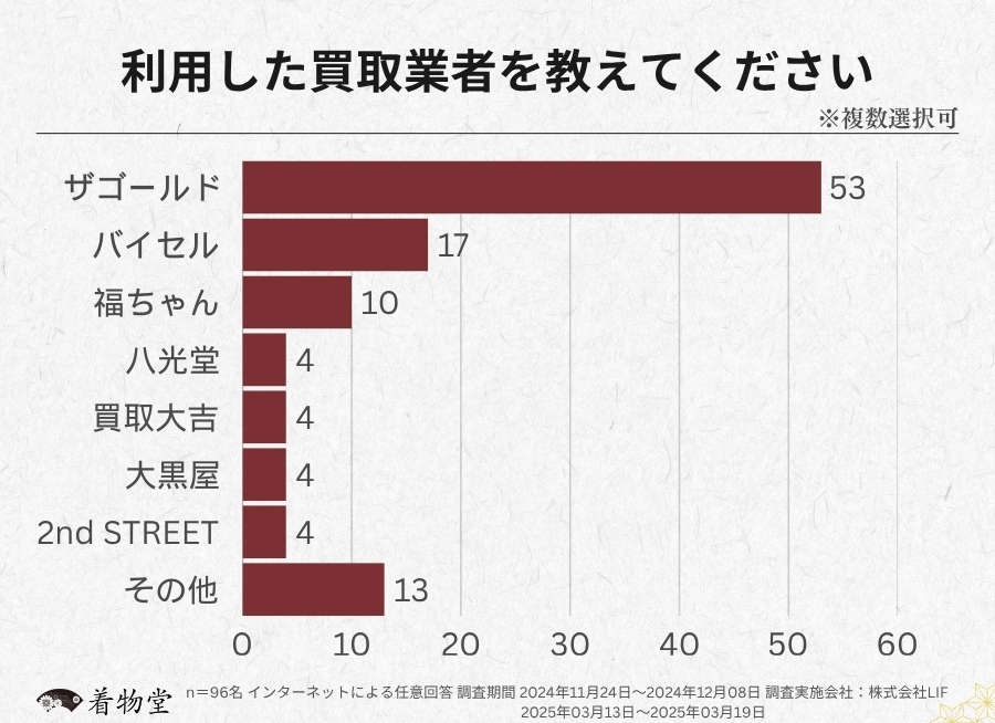 山形県_利用した買取業者