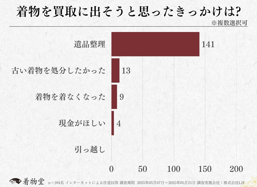 島根_着物買取のきっかけ