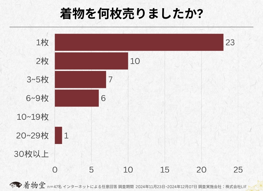 広島_着物の枚数