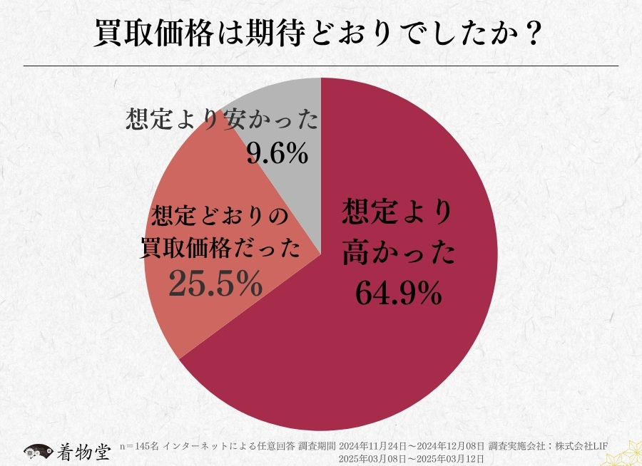 愛知_買取価格の期待度