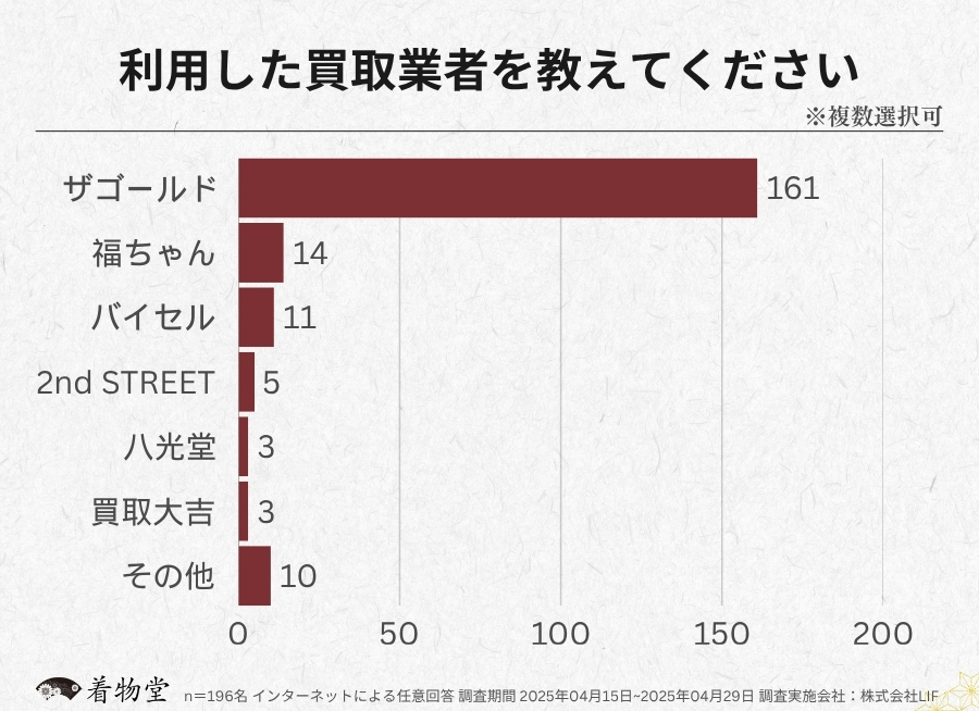 新潟県_利用した買取業者