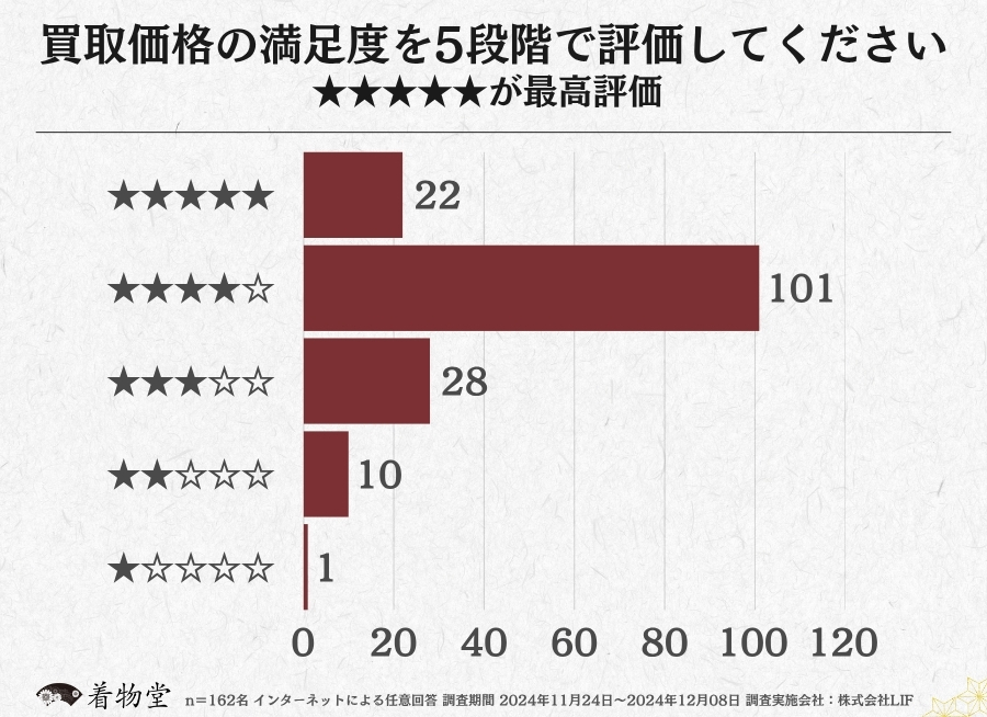 東京_買取価格の評価