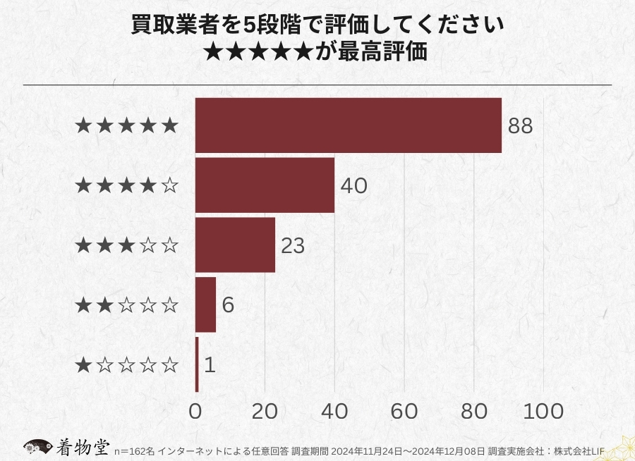 東京_買取業者の評価