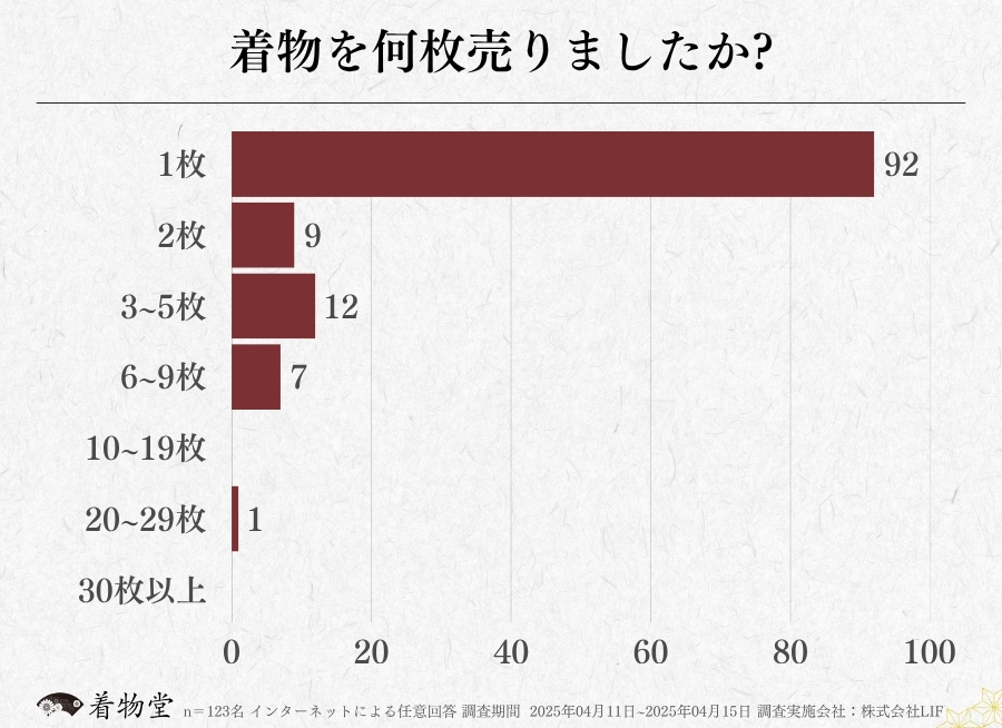 栃木_着物の枚数