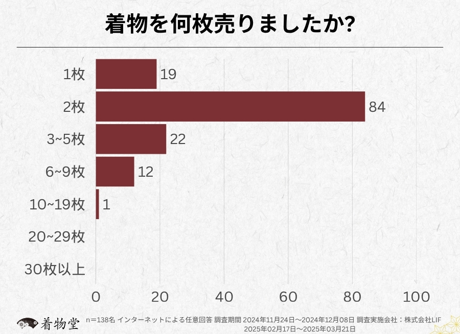 神奈川_着物の枚数