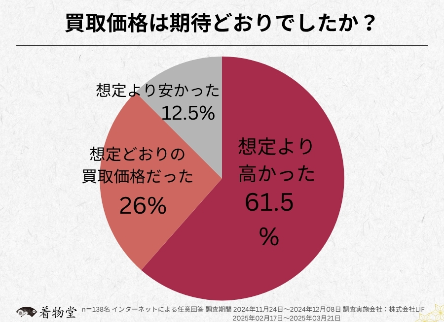 神奈川_買取価格の期待度