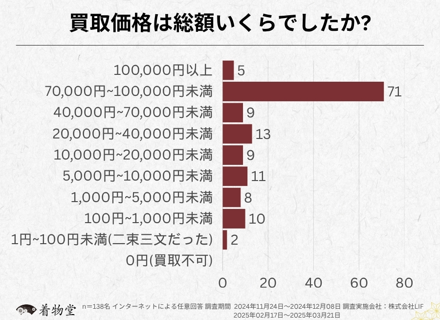 神奈川_買取価格の総額