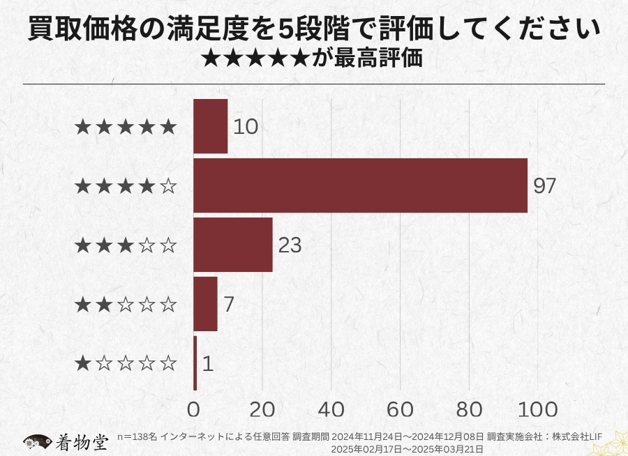 神奈川_買取価格の評価