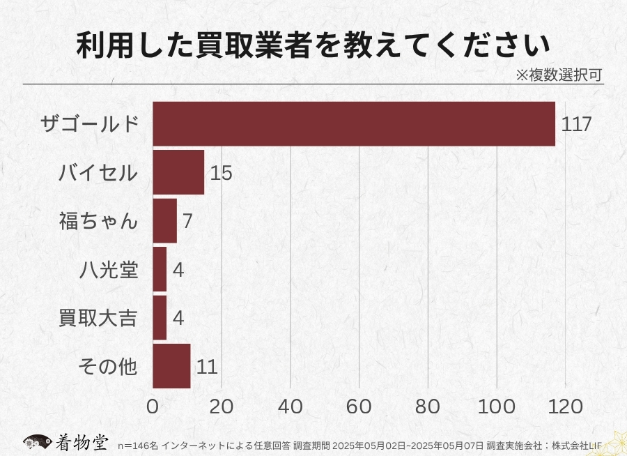 福井県_利用した買取業者