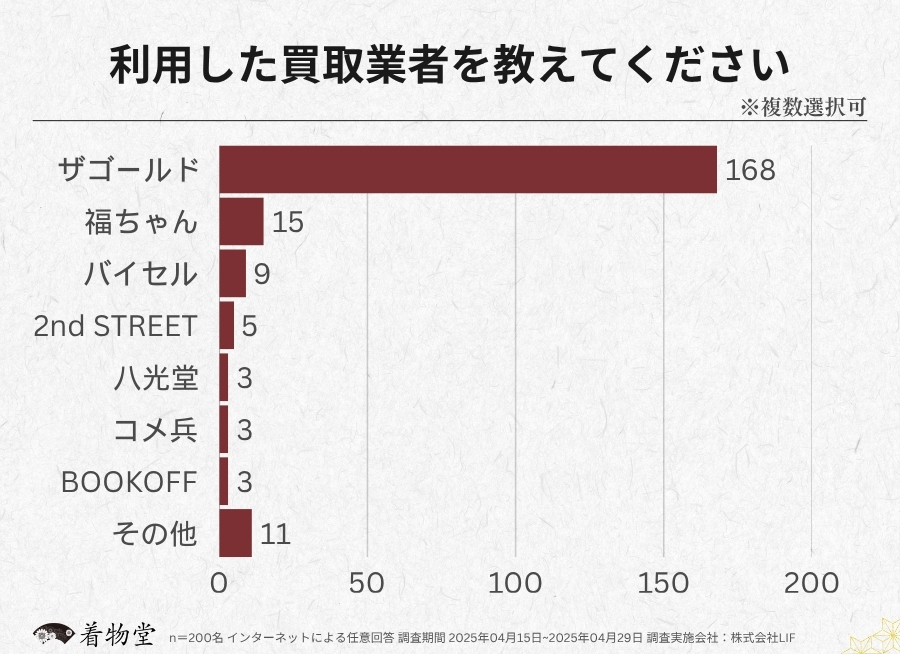 群馬県_利用した買取業者