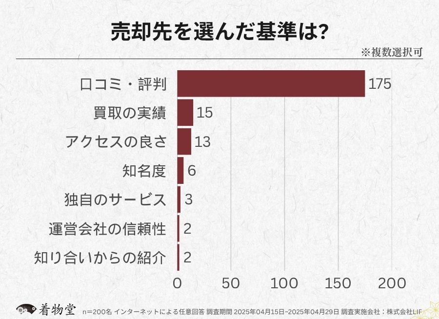 群馬県・売却先を選ぶ基準