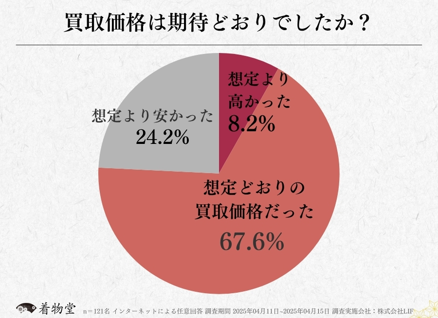 茨城_買取価格の期待度