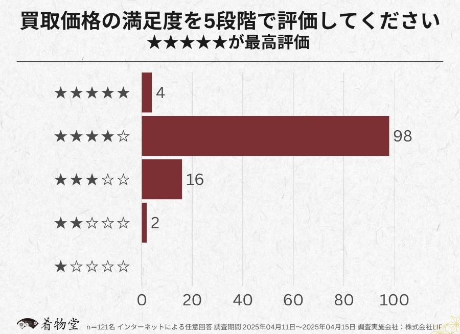 茨城_買取価格の評価