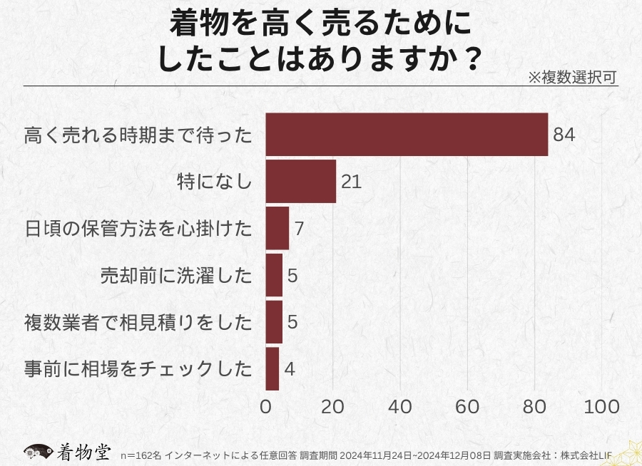 茨城_高く売る方法