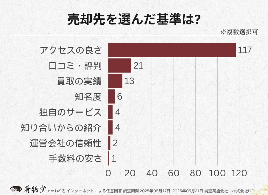 長崎県・売却先を選ぶ基準