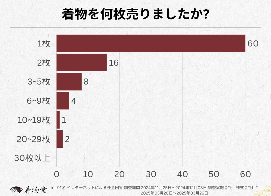 鹿児島_着物の枚数