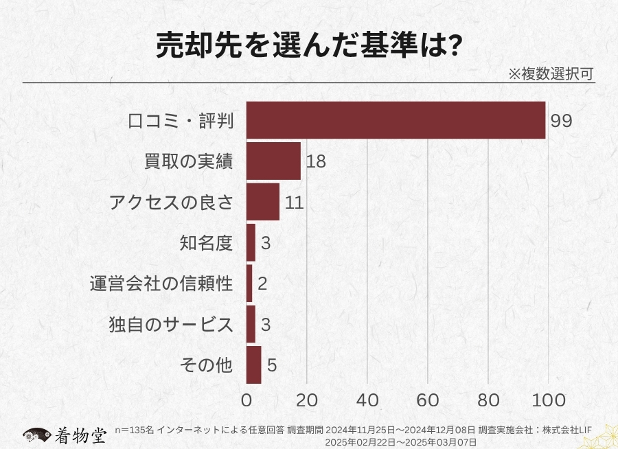 京都府_売却先を選ぶ基準