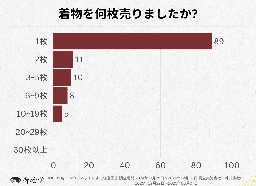 京都府_着物の枚数
