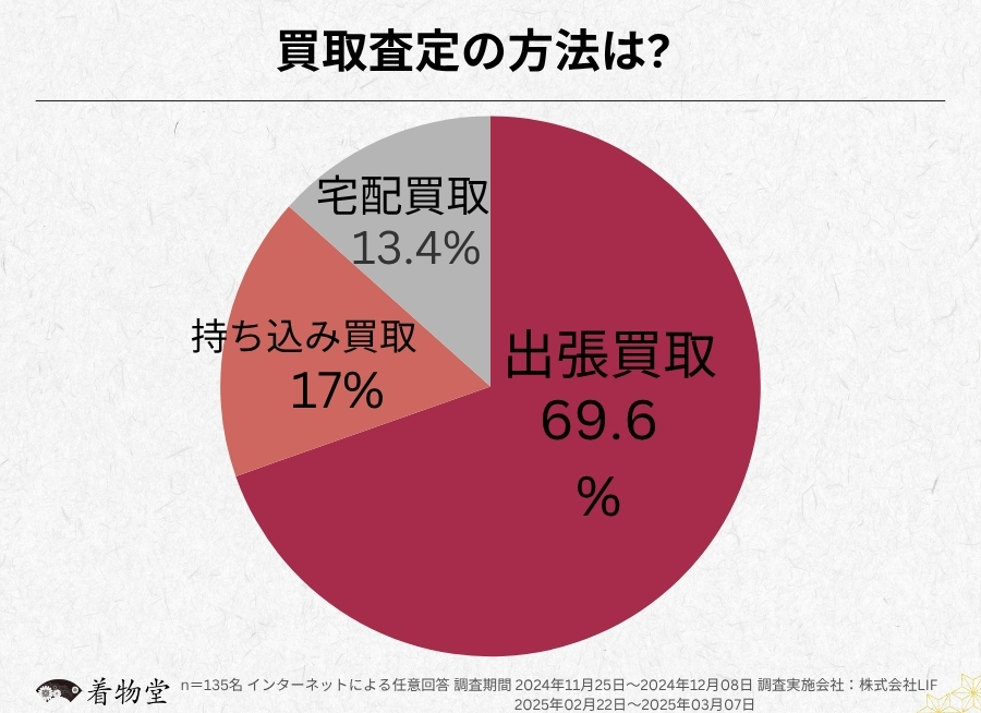 京都府_買取方法