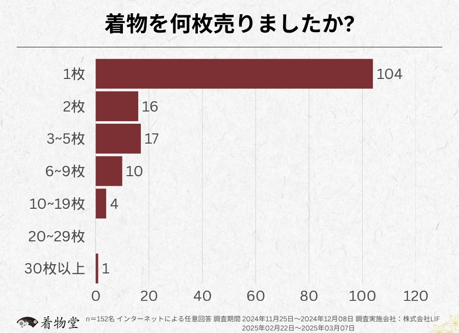 兵庫_着物の枚数