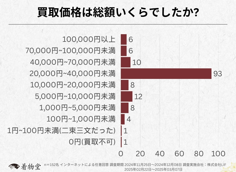 兵庫_買取価格の総額