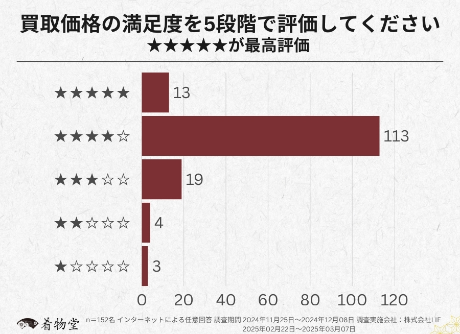 兵庫_買取価格の評価