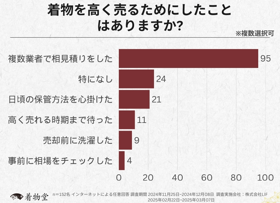 兵庫_高く売る方法