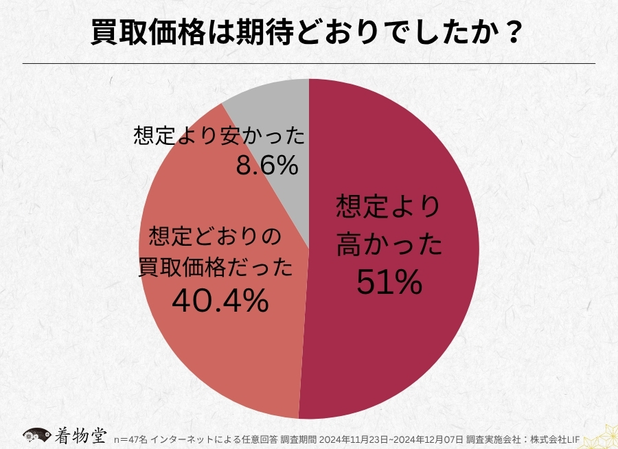 北海道_買取価格の期待度