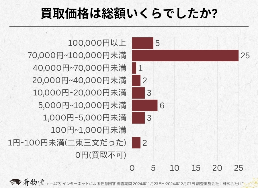 北海道_買取価格の総額