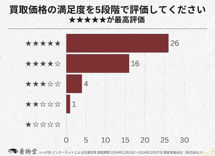 北海道_買取価格の評価
