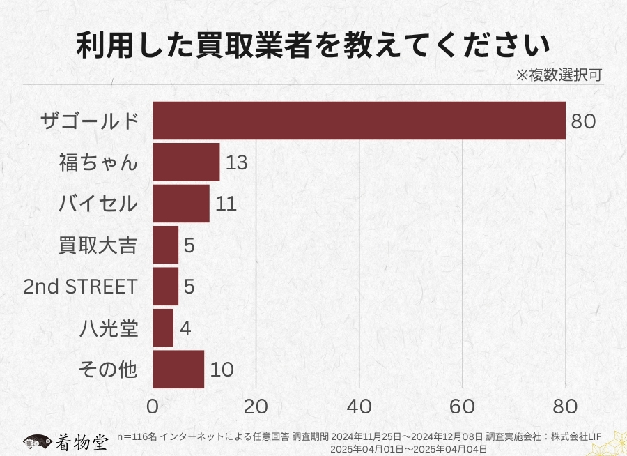 岡山県_利用した買取業者