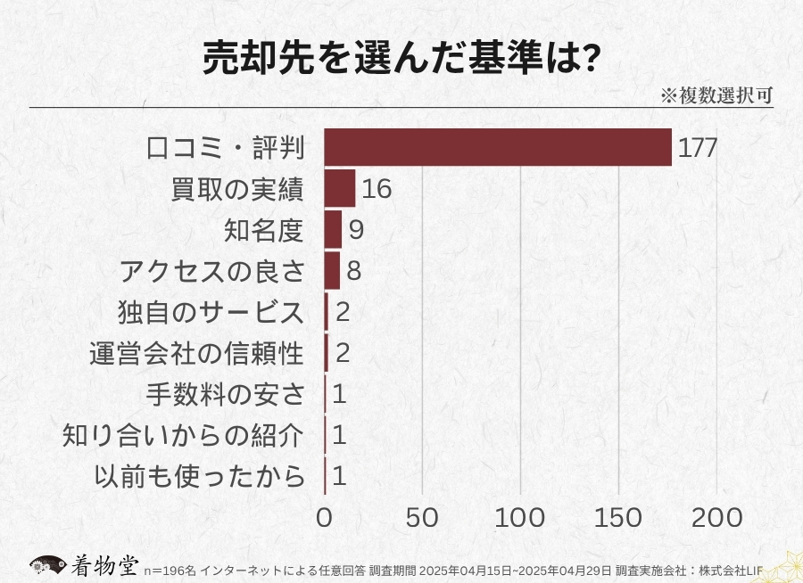 新潟県・売却先を選ぶ基準