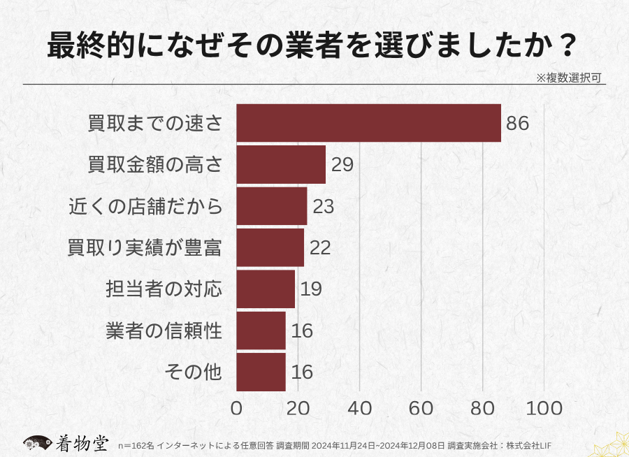 東京都_業者を選んだ理由