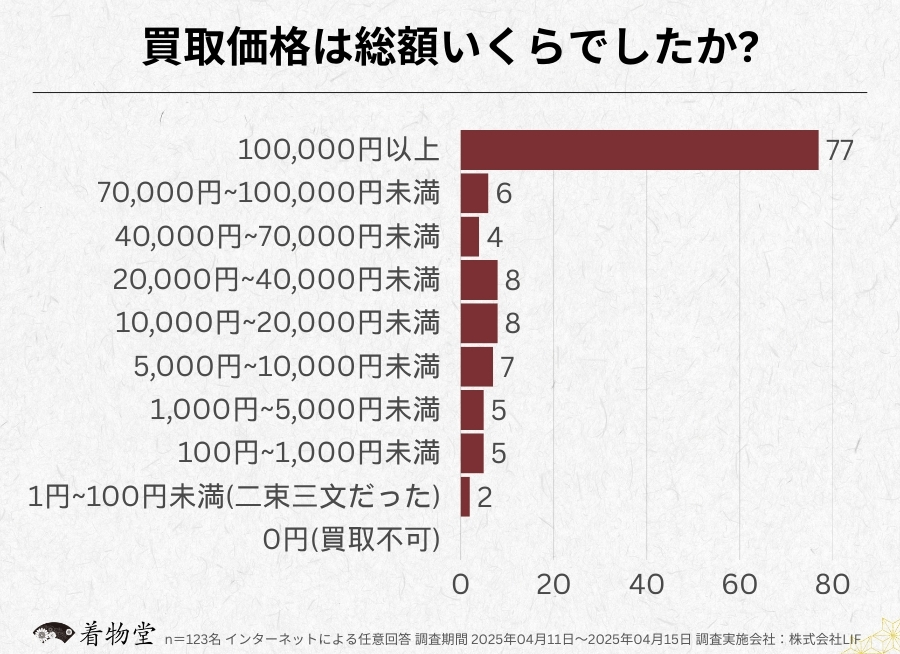 栃木_買取価格の総額