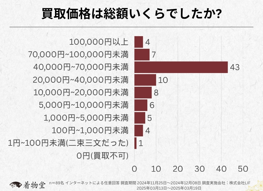 滋賀県_買取価格の総額