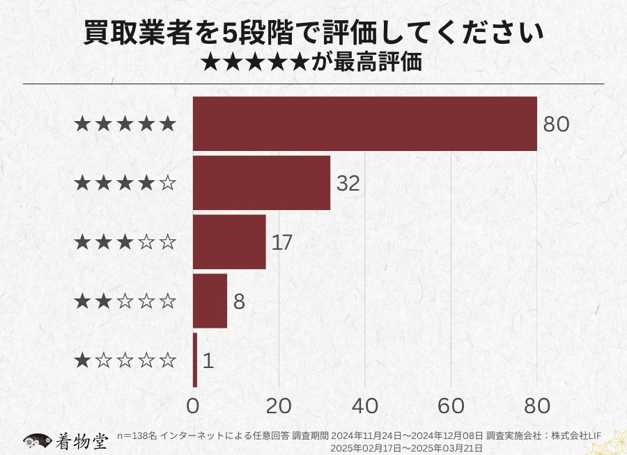 神奈川_買取業者の評価