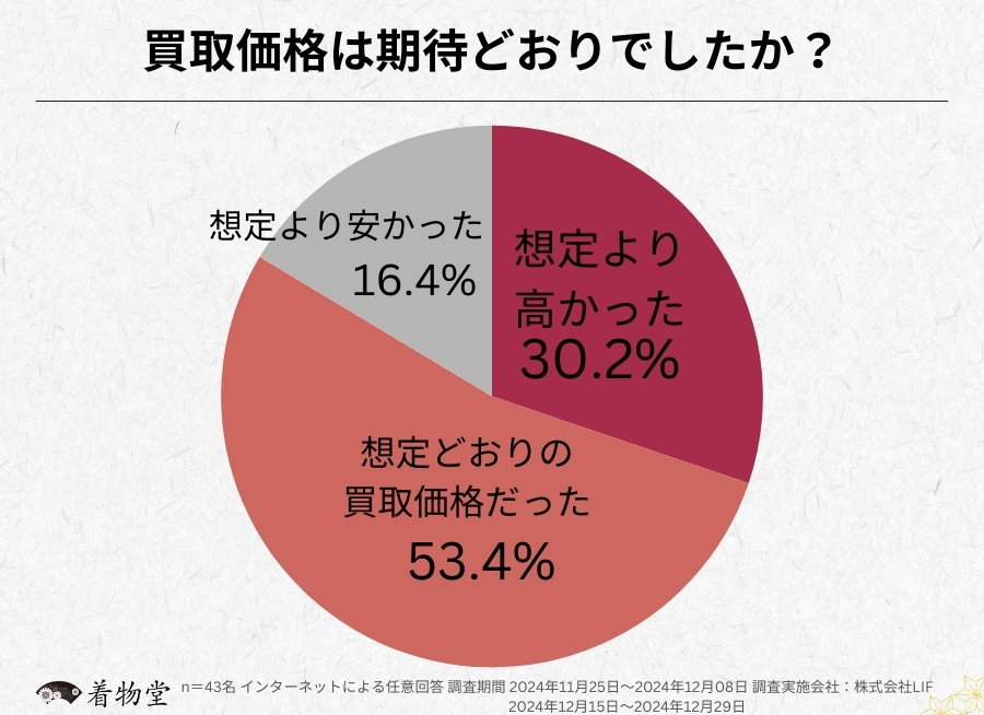福岡_買取価格の期待度