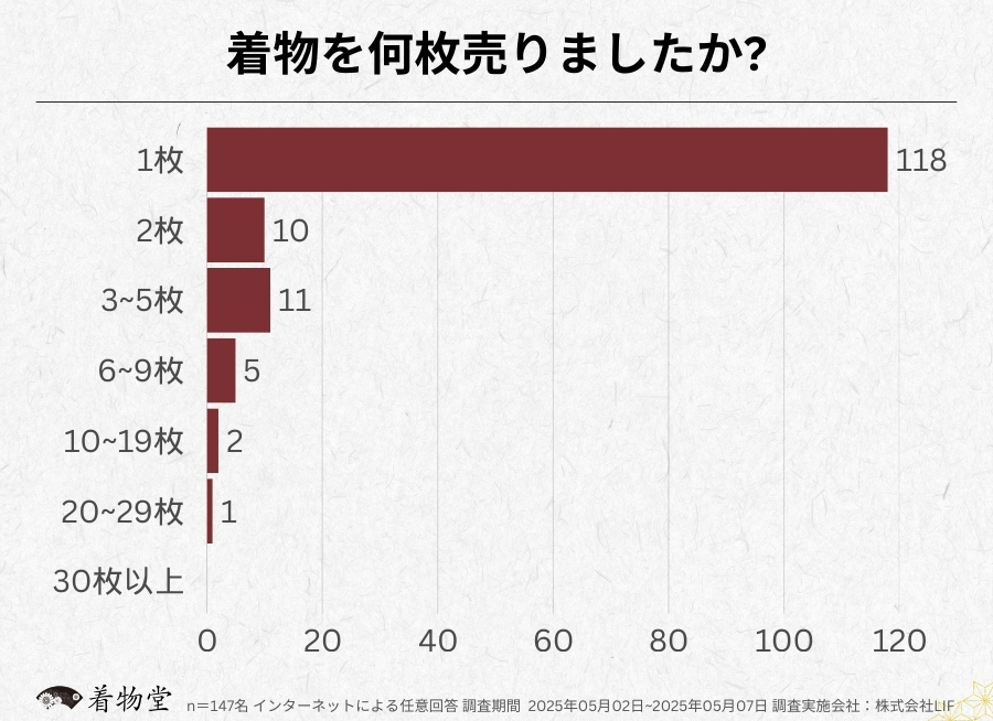長野_着物の枚数