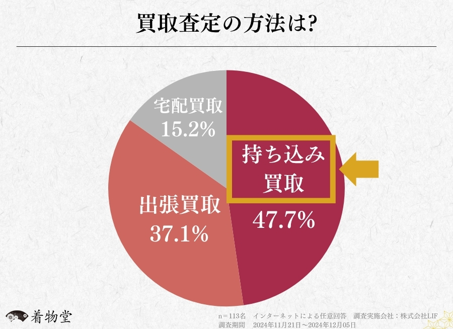 着物買取業者の利用者に関する参照データ